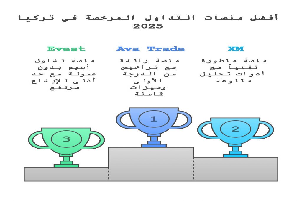 أفضل شركات التداول المرخصة في تركيا