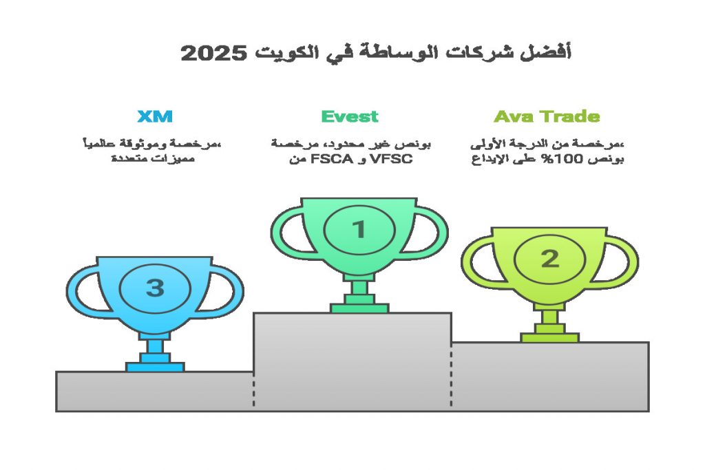 أفضل شركات الوساطة في الكويت