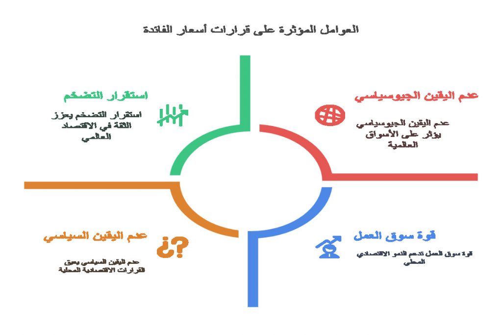 العوامل المؤثرة على قرارات البنك الفيدرالي