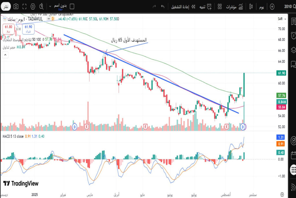 تحليل سهم سابك