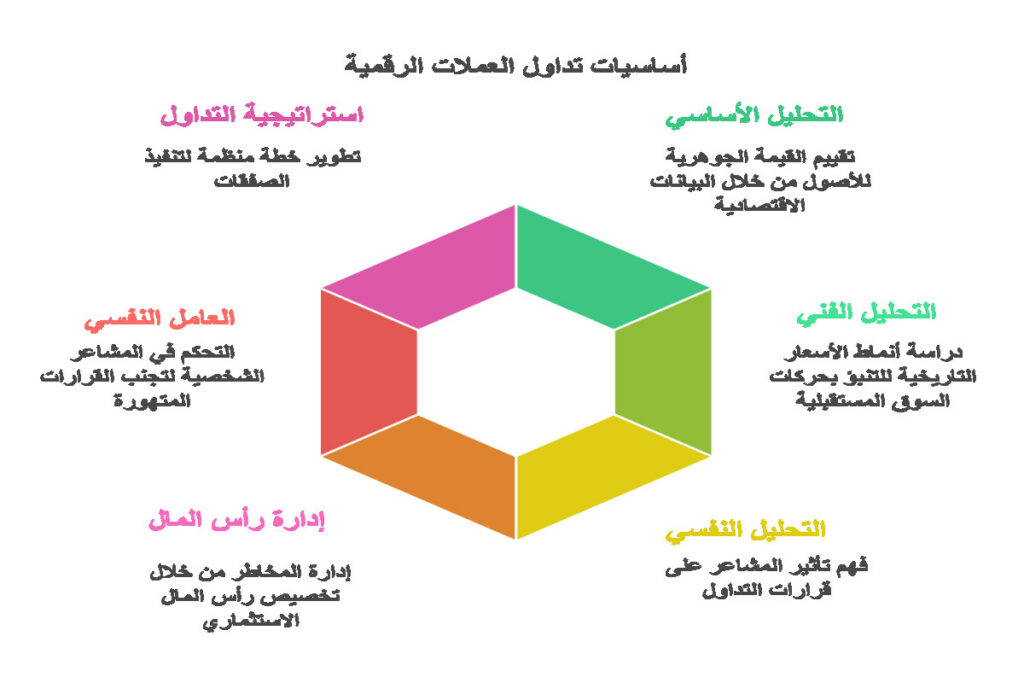 أساسيات تداول العملات الرقمية