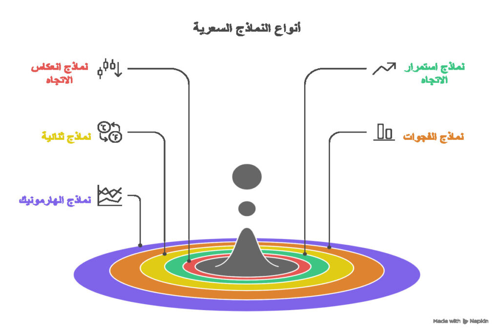 أنواع النماذج السعرية