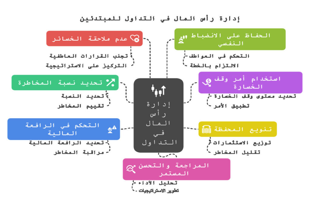 إدارة رأس المال في التداول
