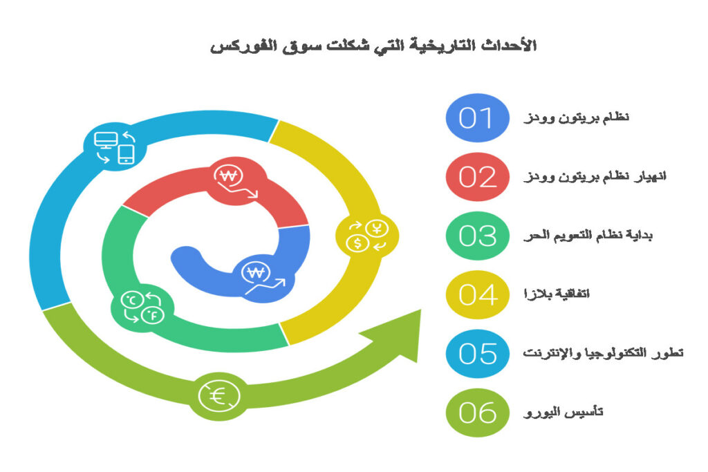 مراحل مؤثرة في تاريخ التداول في الفوركس والأسهم