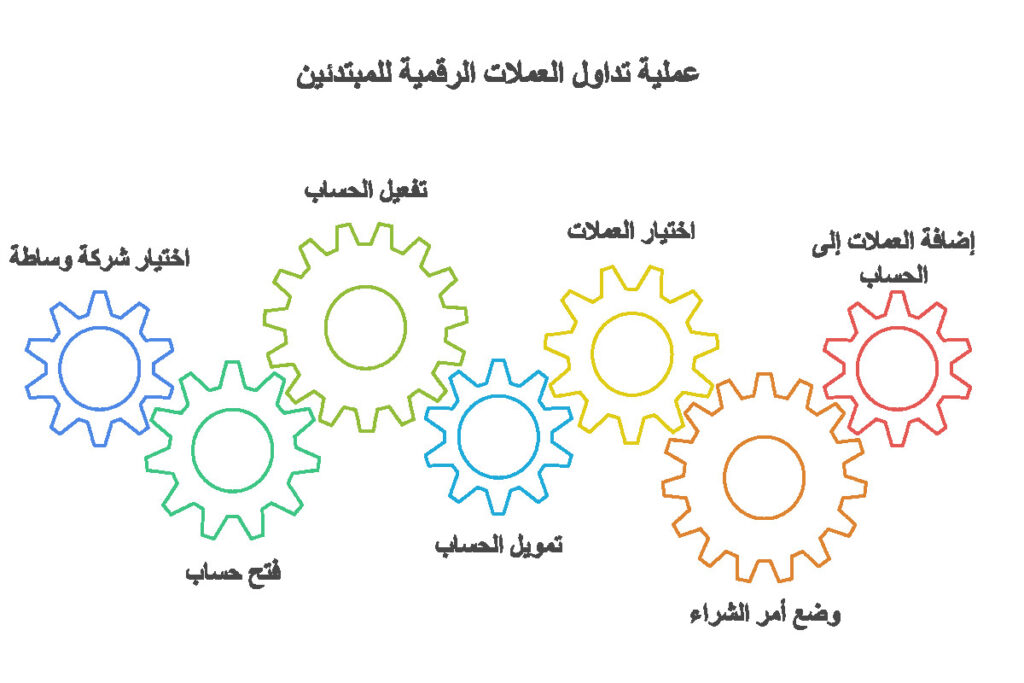طريقة تداول العملات الرقمية للمبتدئين