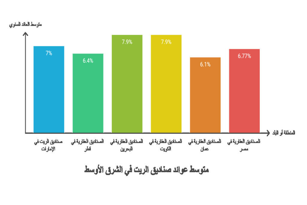 عوائد صناديق الريت