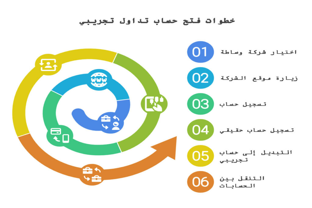كيفية فتح حساب تداول تجريبي