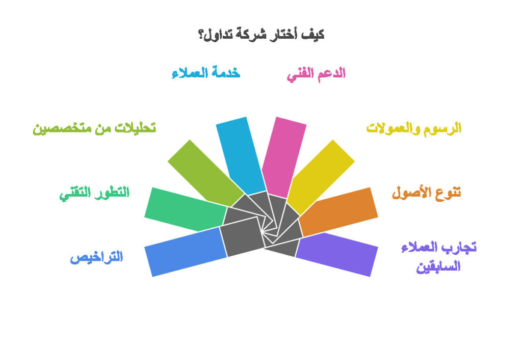 معايير احتيار أفضل شركات الوساطة المالية في السعودية