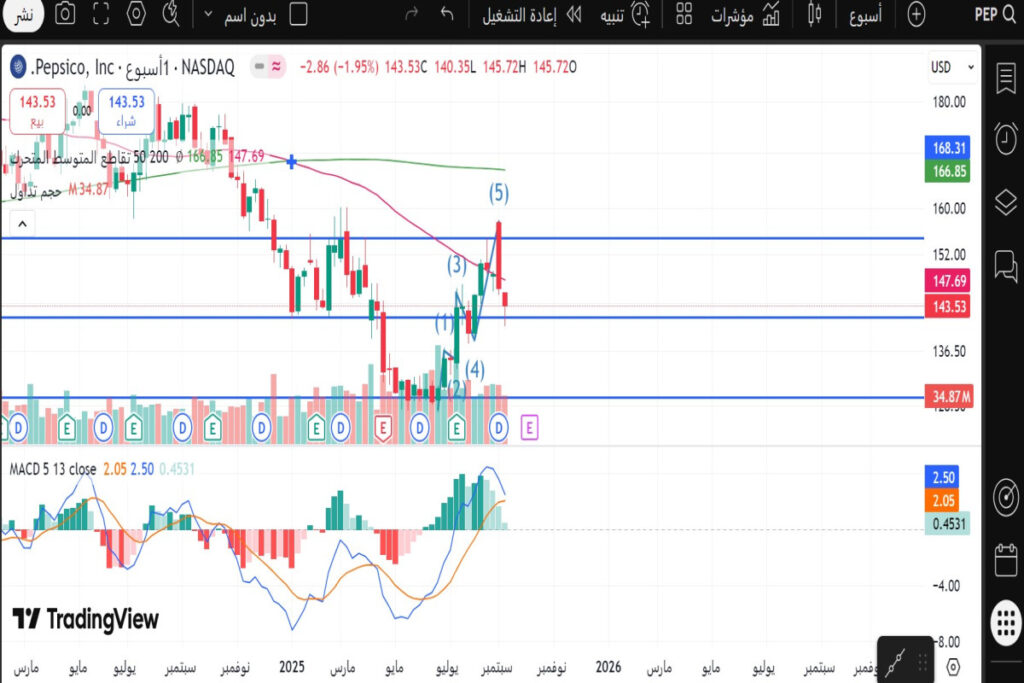 تحليل سهم بيبسي