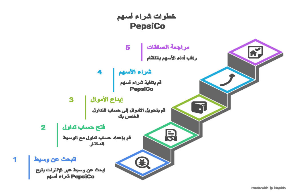 شراء أسهم بيبسي